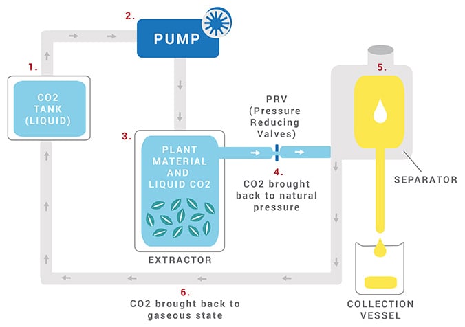 CO2-extraction